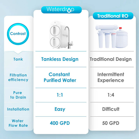 WATERDROP G2 RO REVERSE OSMOSIS WATER FILTRATION SYSTEM TANKLESS REDUCES TDS, 1:1 PURE TO DRAIN - 400GPD - 100PSI - 110V-240V - WHITE - (MODEL:WD-G2-W) image 7